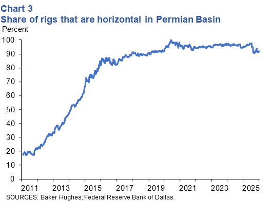 Share of rigs that are horizontal in Permian Basin