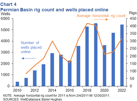 Permian Basin rig count and wells placed online