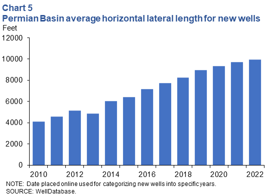 Permian Basin average horizontal lateral length for new wells