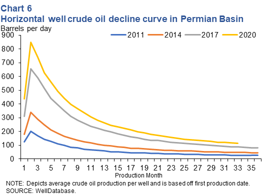 Horizontal well crude oil decline curve in Permian Basin