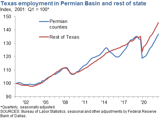Texas Employment in Permian Basin and Rest of State