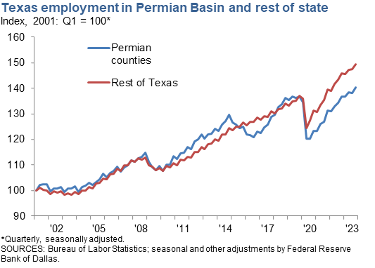 Texas Employment in Permian Basin and Rest of State