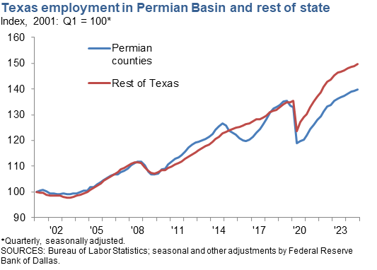 Texas Employment in Permian Basin and Rest of State