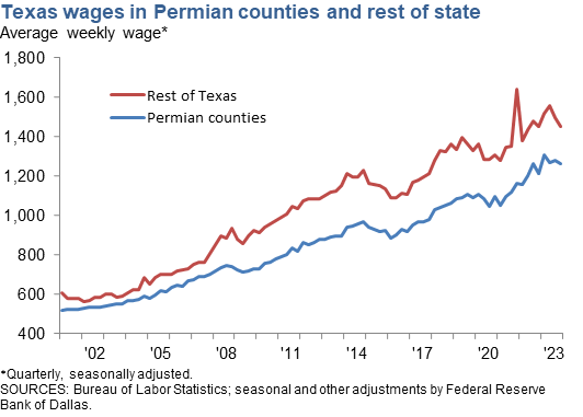 Texas Wages in Permian Counties and Rest of State