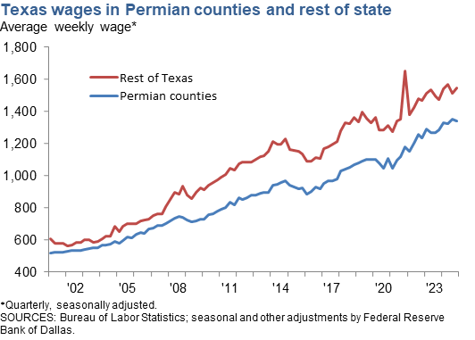 Texas Wages in Permian Counties and Rest of State