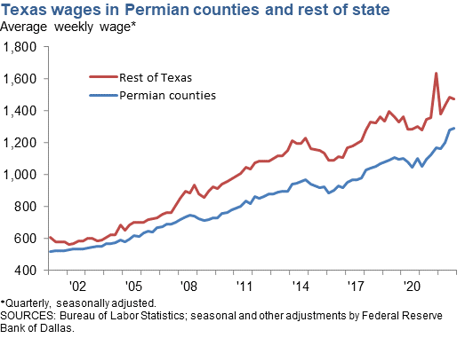 Texas Wages in Permian Counties and Rest of State