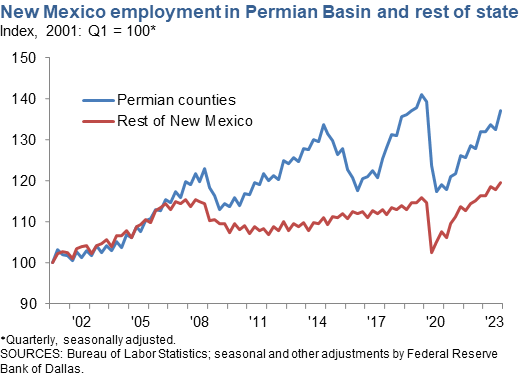 New Mexico Employment in Permian Basin and Rest of State