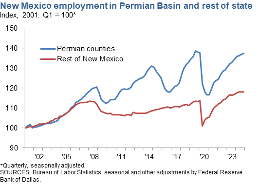 New Mexico Employment in Permian Basin and Rest of State