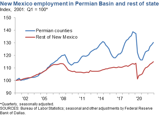 New Mexico Employment in Permian Basin and Rest of State