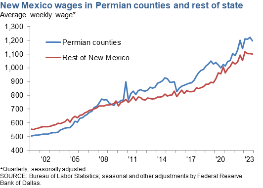 New Mexico Wages in Permian Counties and Rest of State