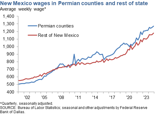 New Mexico Wages in Permian Counties and Rest of State