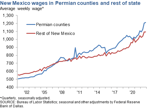 New Mexico Wages in Permian Counties and Rest of State