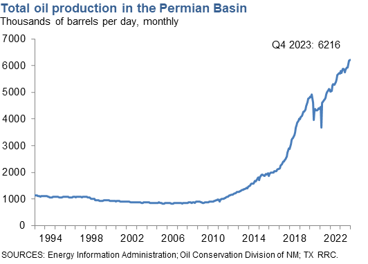 Total Oil Production in the Permian Basin