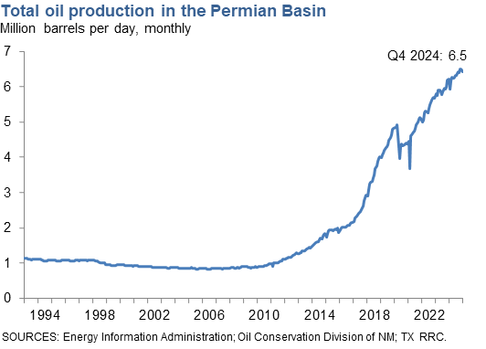 Total Oil Production in the Permian Basin