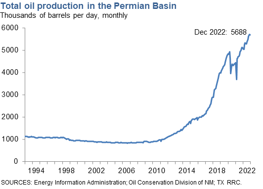 Total Oil Production in the Permian Basin
