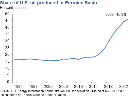 Share of U.S. Oil Produced in the Permian Basin