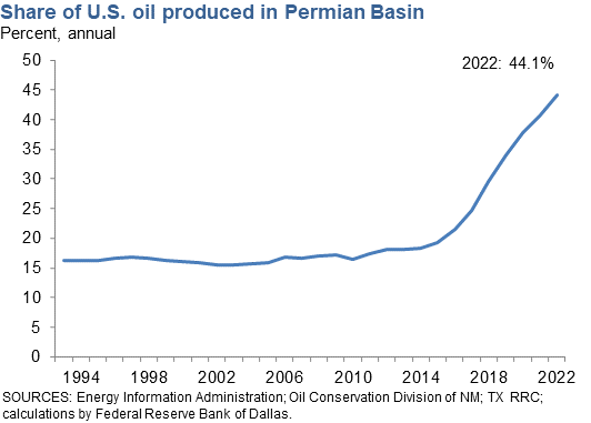Share of U.S. Oil Produced in the Permian Basin