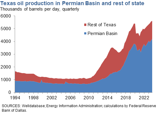 Texas Oil Production in Permian Basin and Rest of State