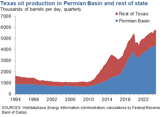 Texas Oil Production in Permian Basin and Rest of State