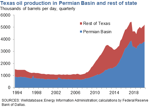 Texas Oil Production in Permian Basin and Rest of State