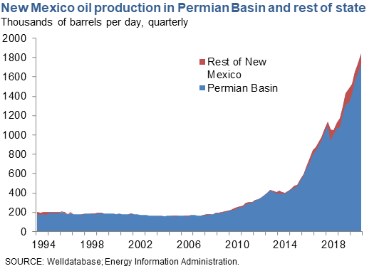 New Mexico Oil Production in Permian Basin and Rest of State