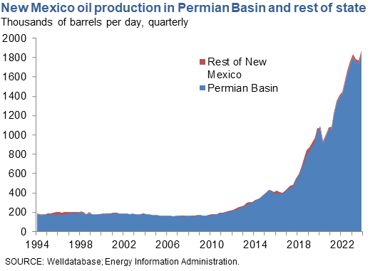 New Mexico Oil Production in Permian Basin and Rest of State