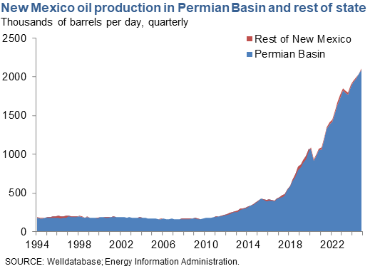 New Mexico Oil Production in Permian Basin and Rest of State
