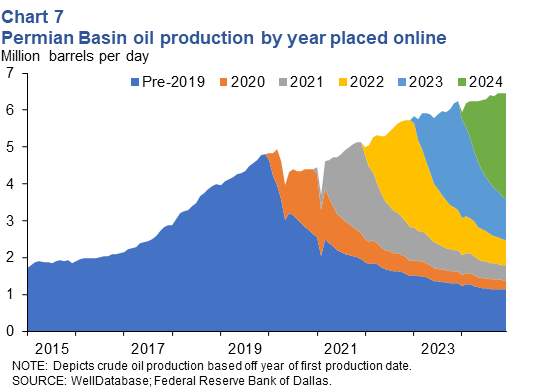 Permian oil production by year placed online