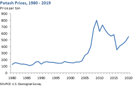 Potash Prices, 1980 - 2015