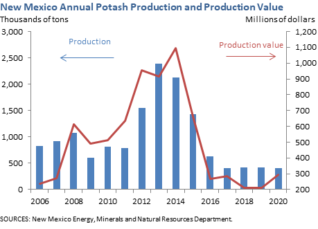 New Mexico Annual Potash Production and Production Value