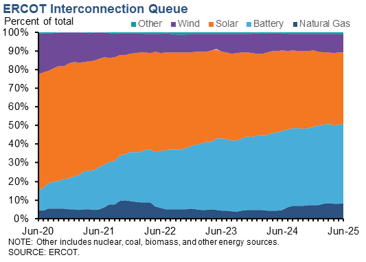 ERCOT queue