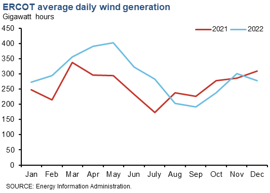 ERCOT monthly wind power production