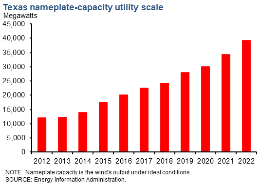 Texas nameplate capacity-utility scale