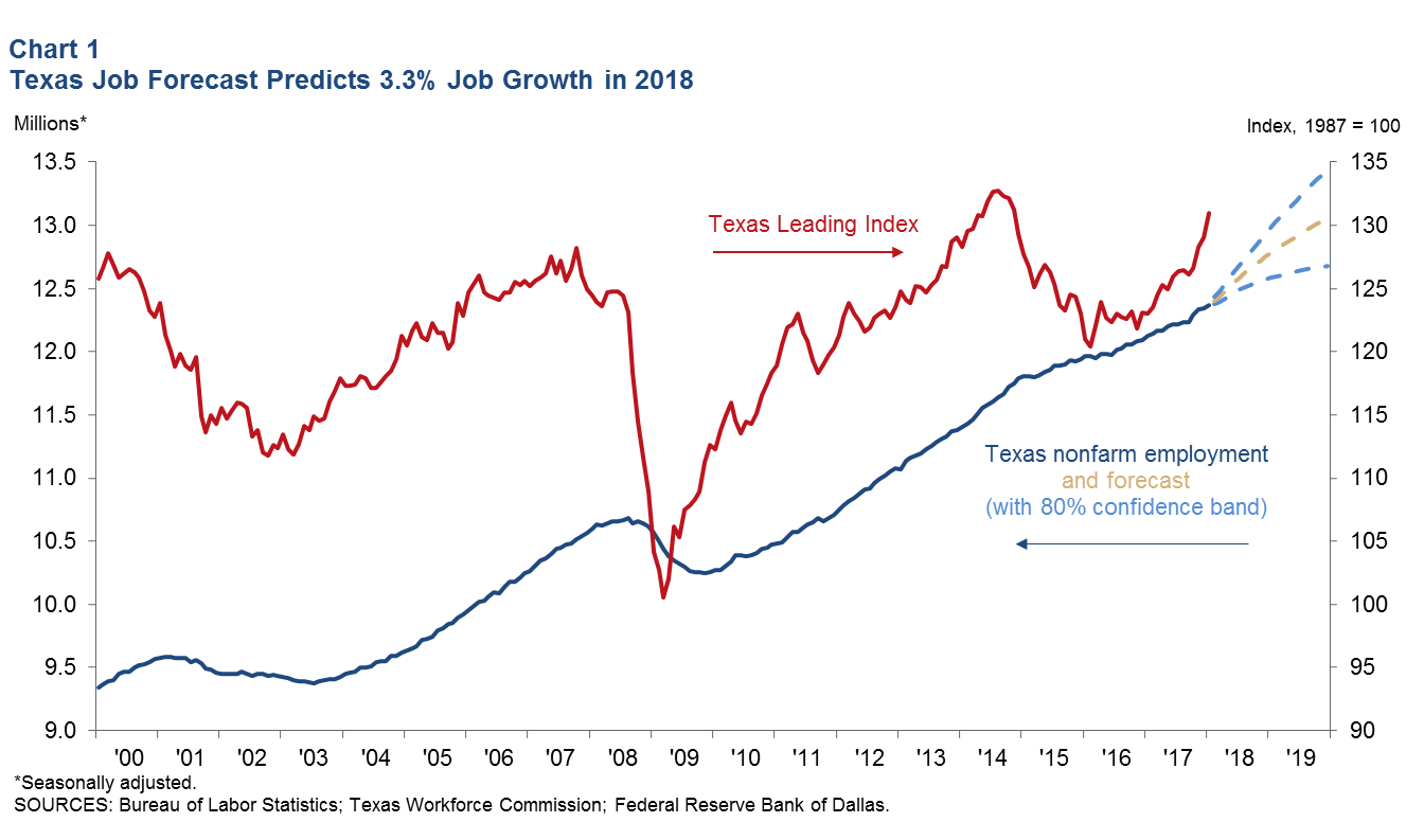 Latest Texas Job Forecast