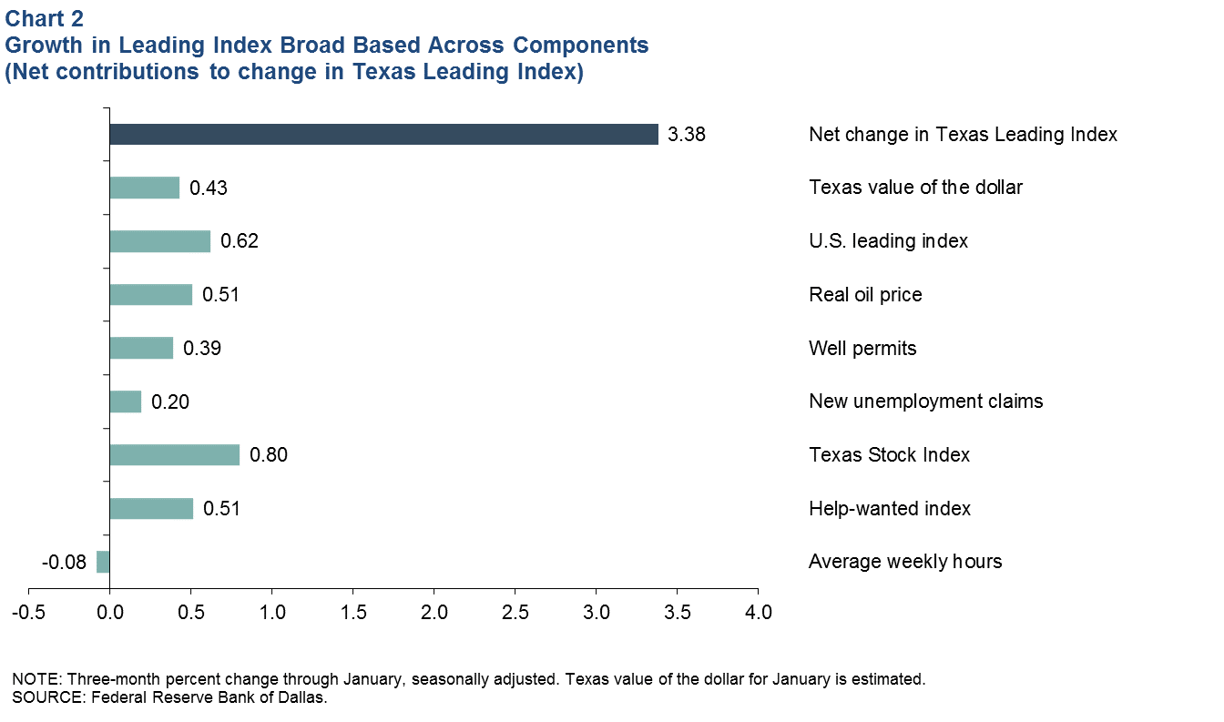 Leading Index Components Mixed