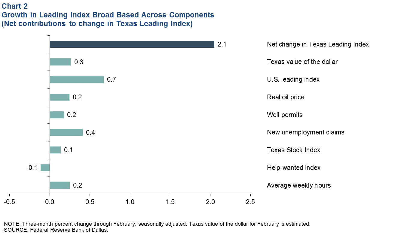 Leading Index Components Mixed