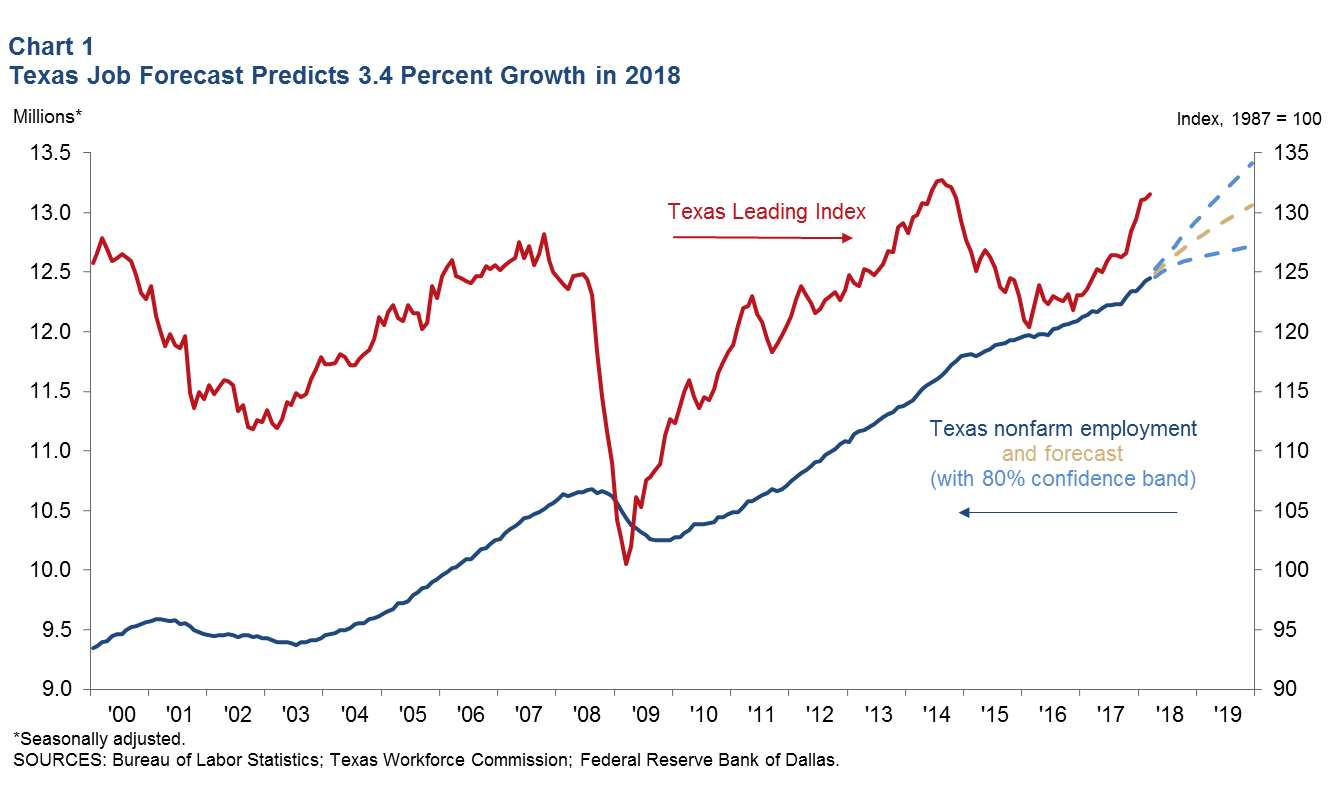 Latest Texas Job Forecast