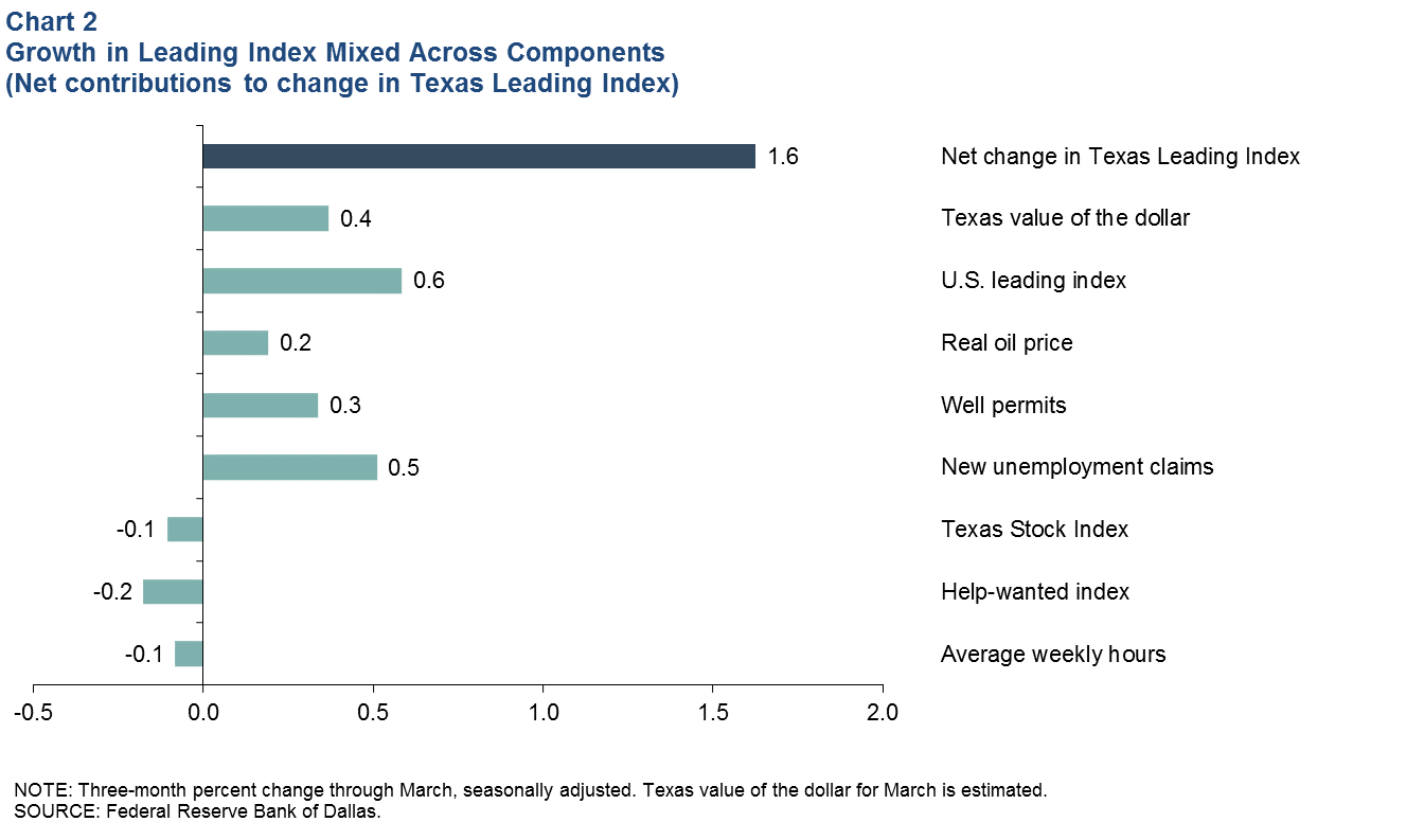 Leading Index Components Mixed