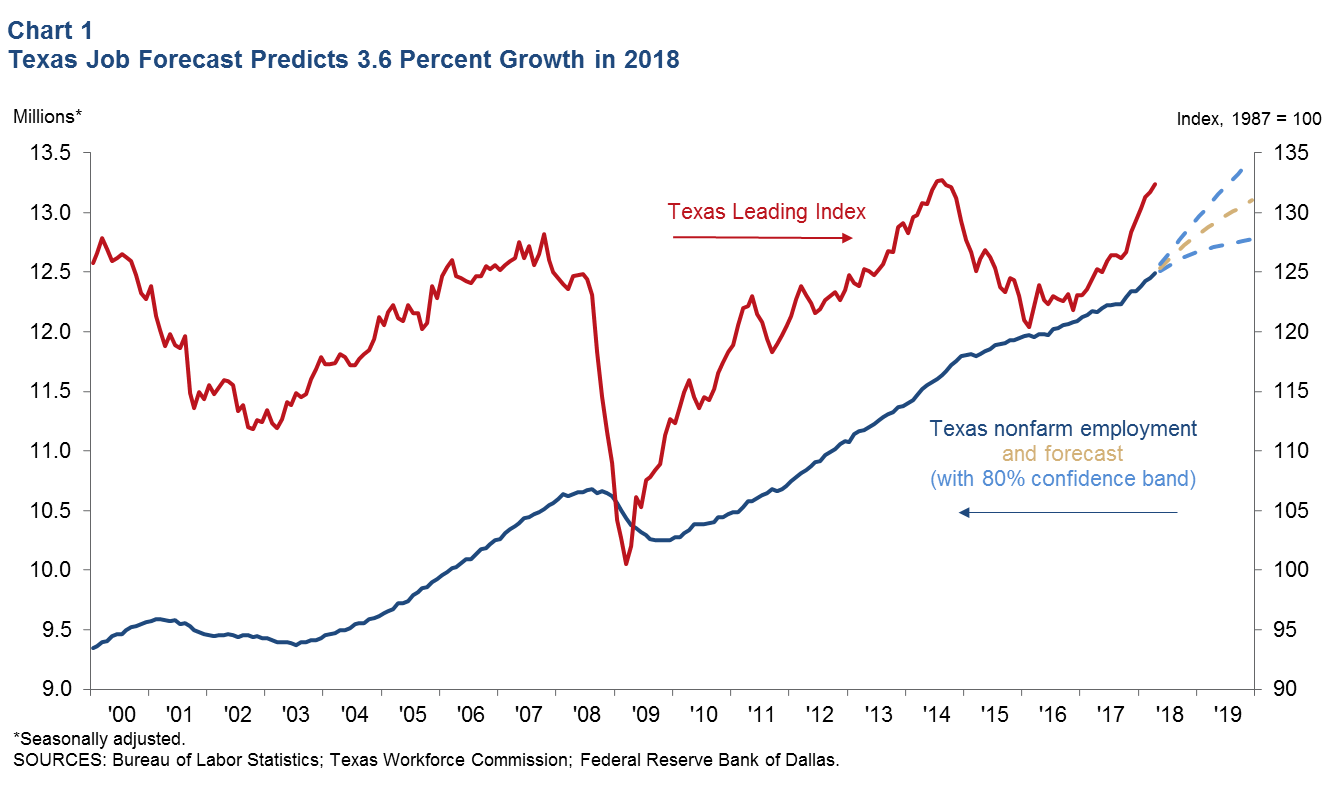 Latest Texas Job Forecast
