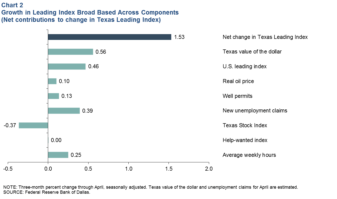 Leading Index Components Mixed
