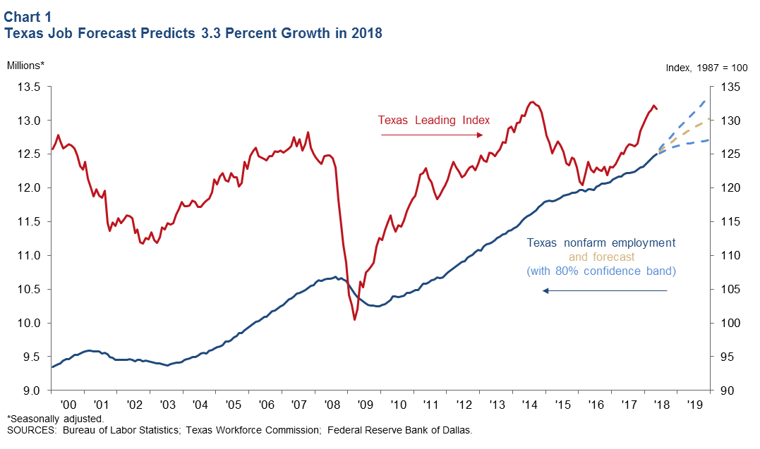 Latest Texas Job Forecast