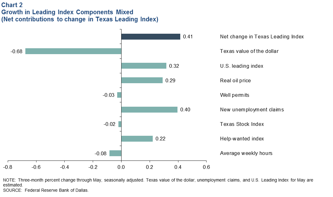 Leading Index Components Mixed