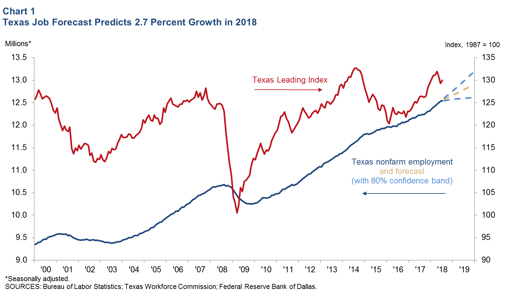 Texas Job Forecast