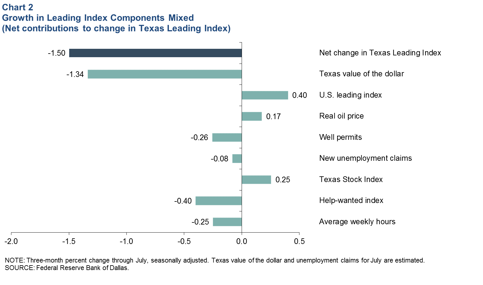 Leading Index Components Mixed