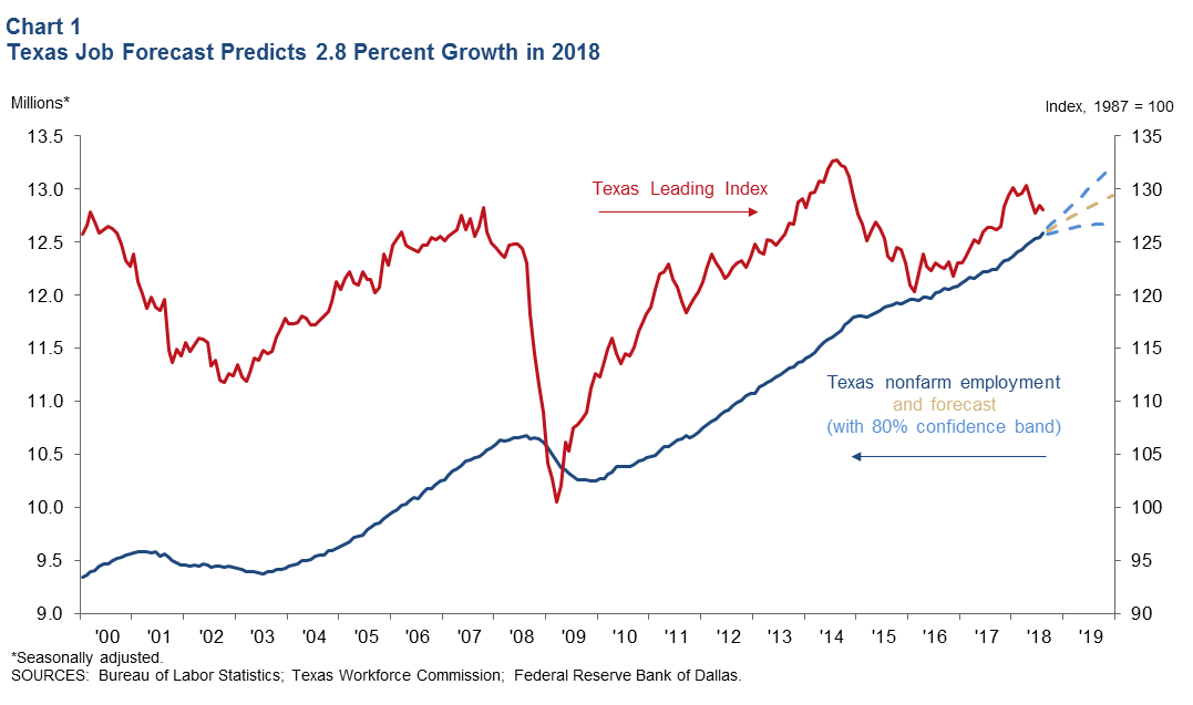 Texas Job Forecast