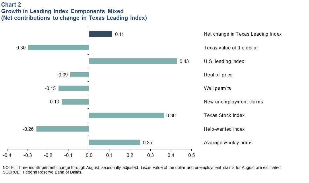 Leading Index Components Mixed