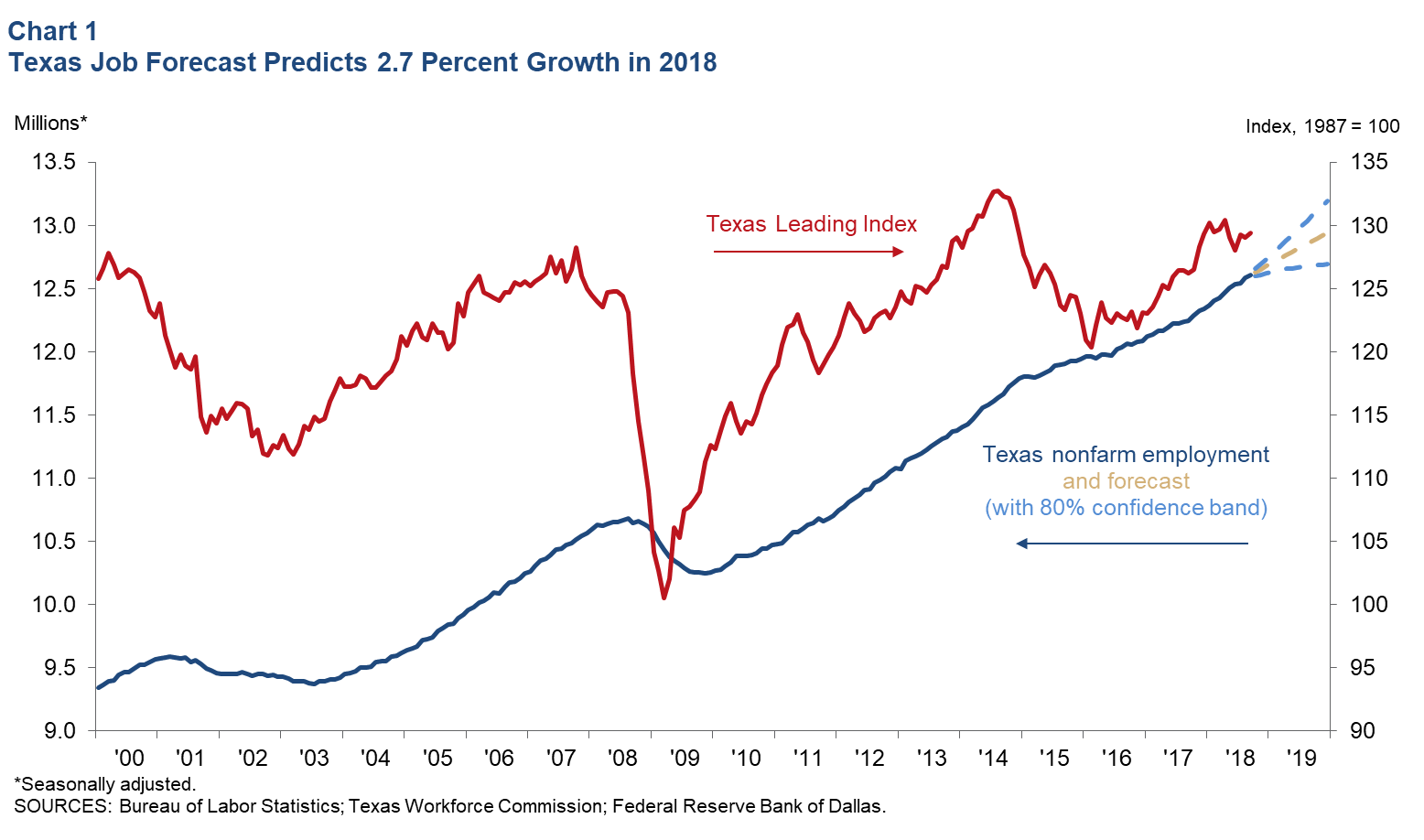 Texas Job Forecast