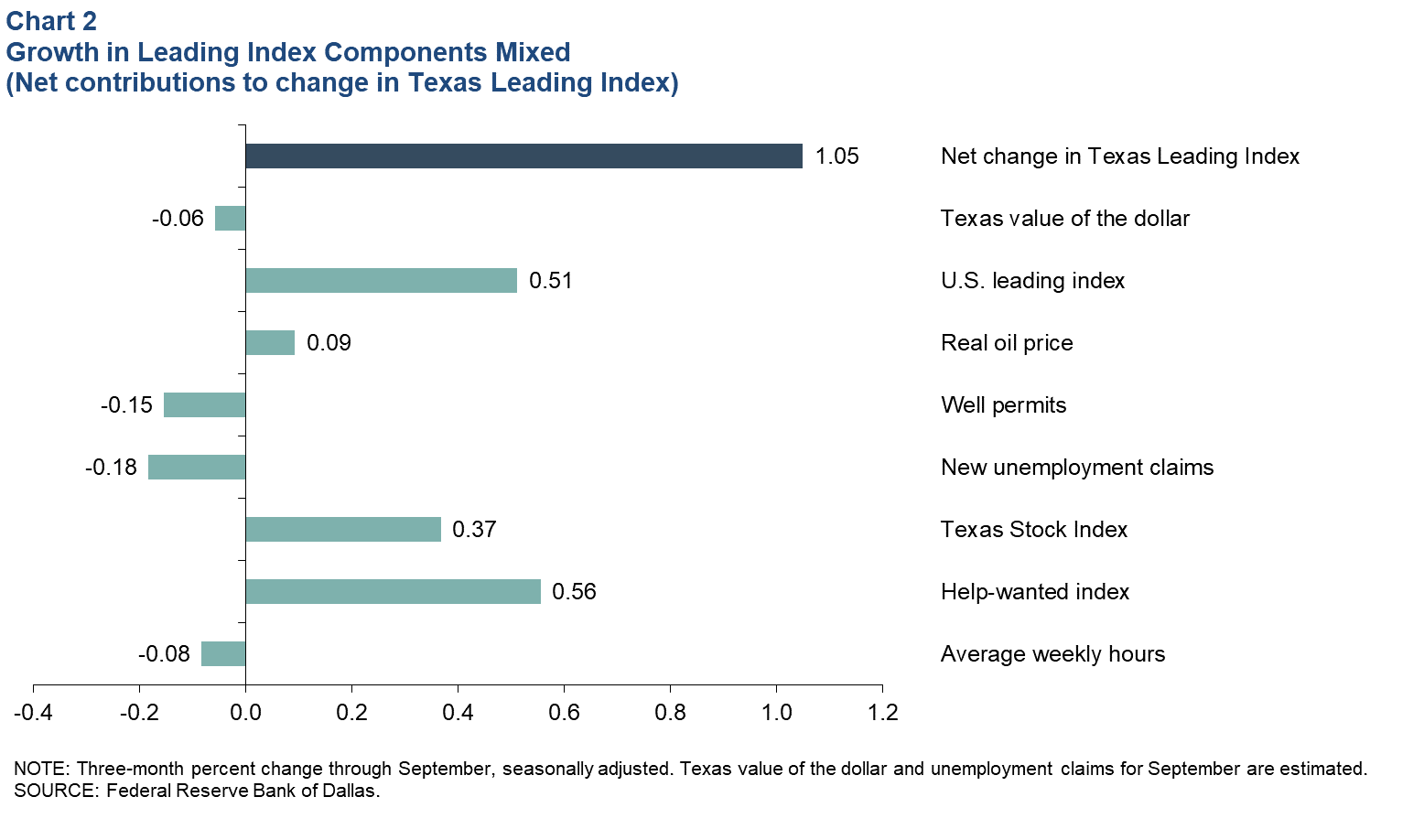 Leading Index Components Mixed