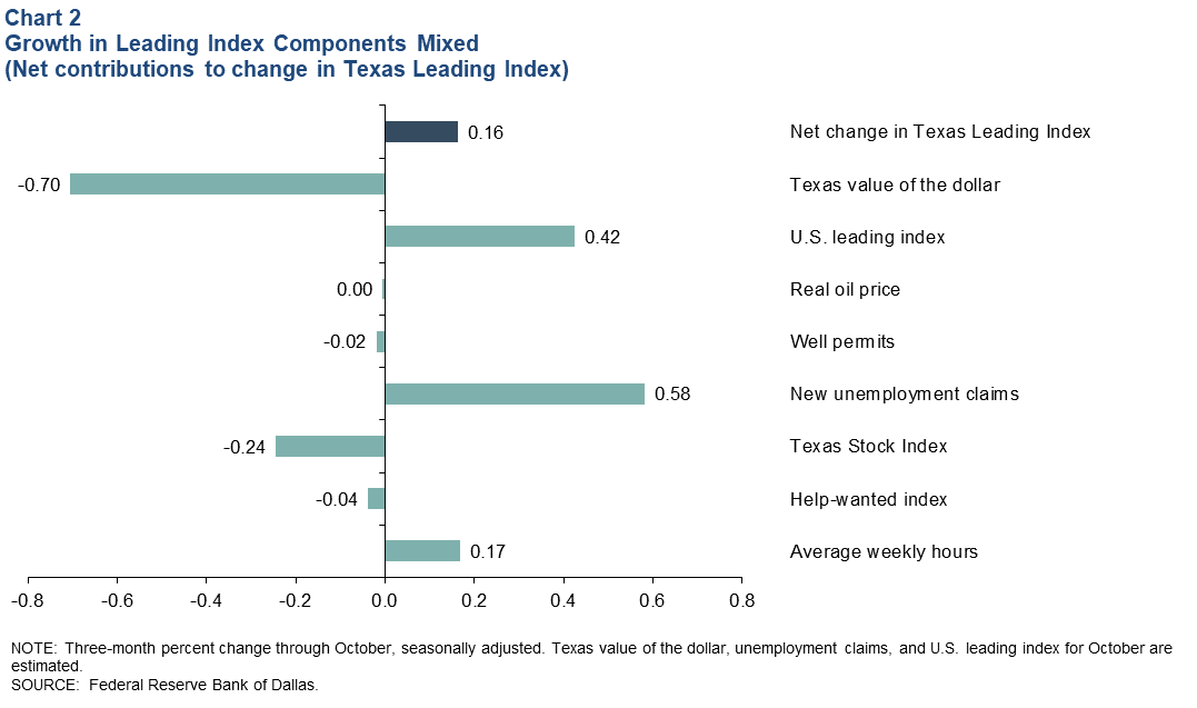 Leading Index Components Mixed