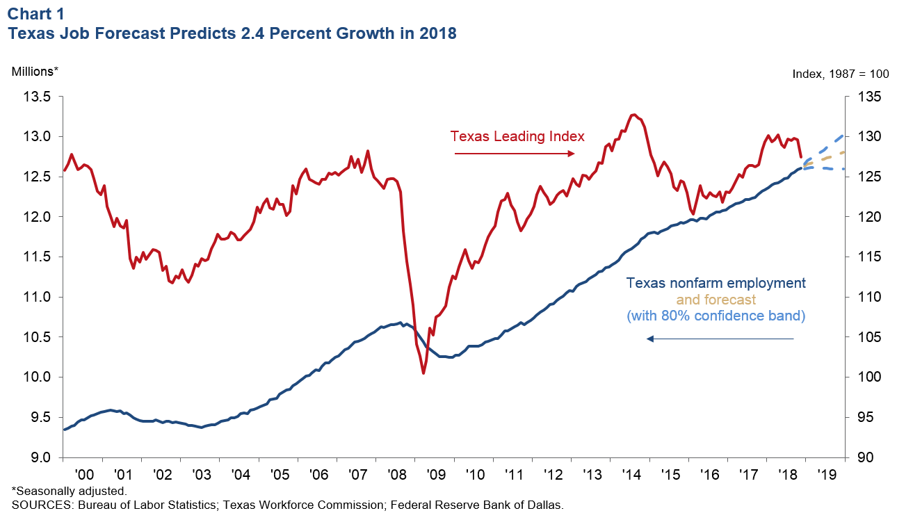 Texas Job Forecast